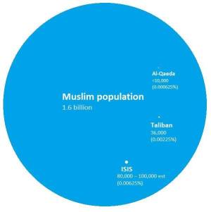 "All" Muslims are whatnow?
