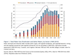 Total Water Use (Freshwater and Saline Water), by Sector (1900–2010).jpg