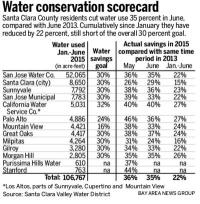 Water conservation Central Coast 2013 to 2015.jpg