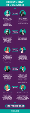 Clinton v Trump timeline