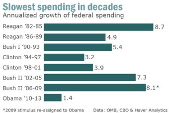 who-is-the-lowest-spending-president-since-eisenhower